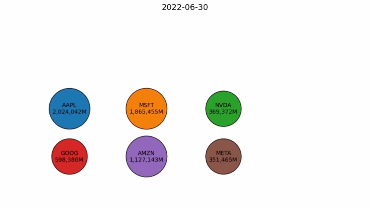Big Tech Market Caps over time visualization