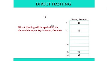 Direct Hashing Technique