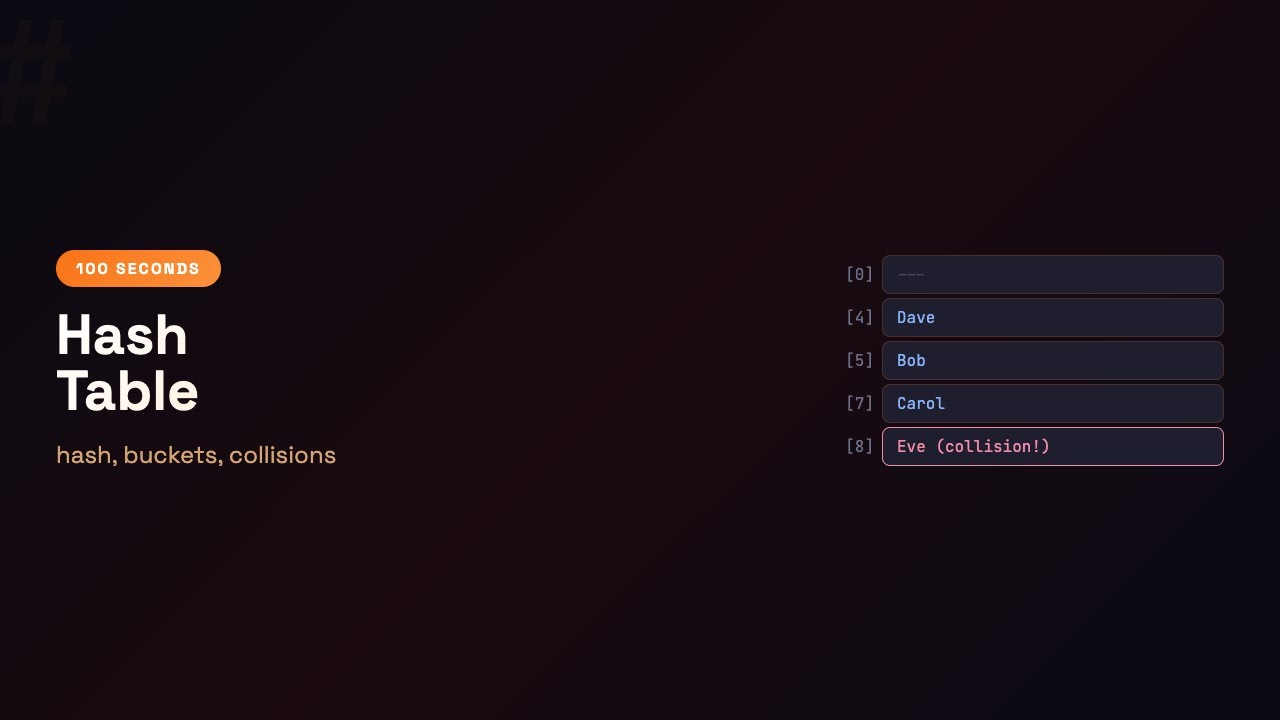 C in 100 Seconds: Hash Table — Hash Function, Buckets, Collisions | Episode 48