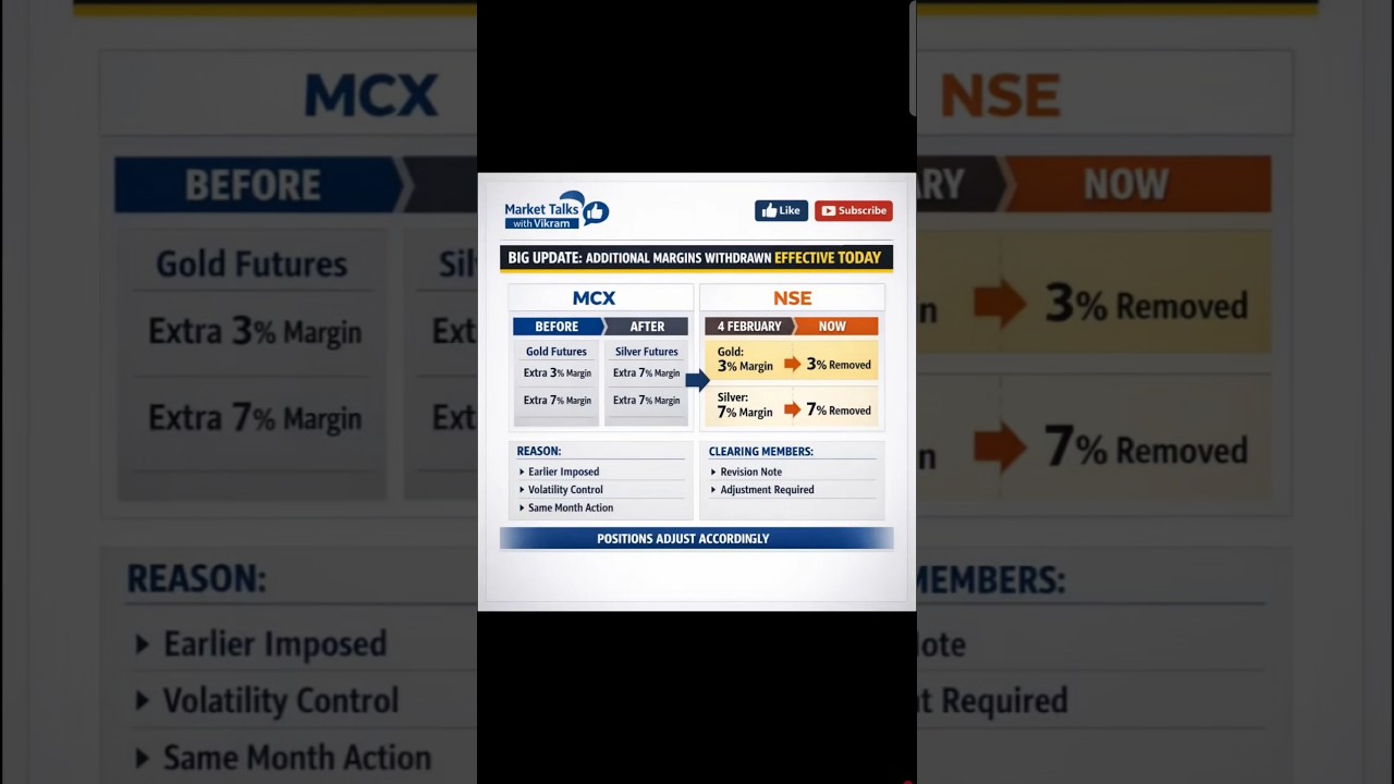 MCX-NSE ने Gold-Silver Futures से 3%-7% Margin हटाया, Volatility के बाद बड़ा Trading मौका? 🚨📊