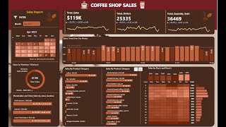 Coffee Shop Sales Analysis #dashboard #dataanalytics #powerbi