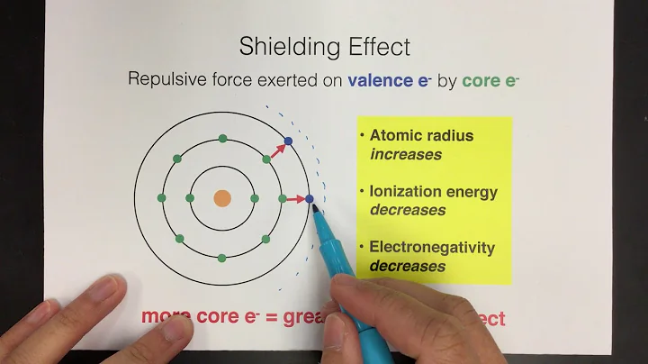 Shielding Effect