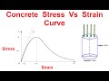 Concrete Stress Vs Strain Curve