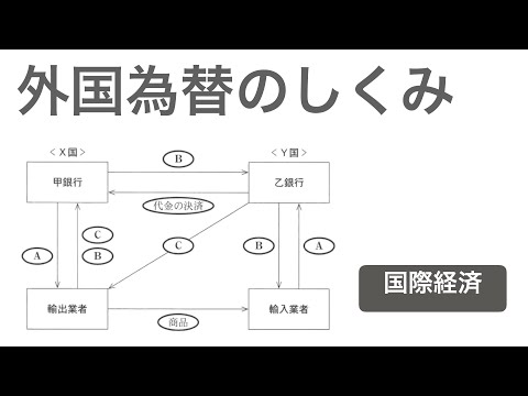 【政治経済・国際経済】外国為替のしくみ