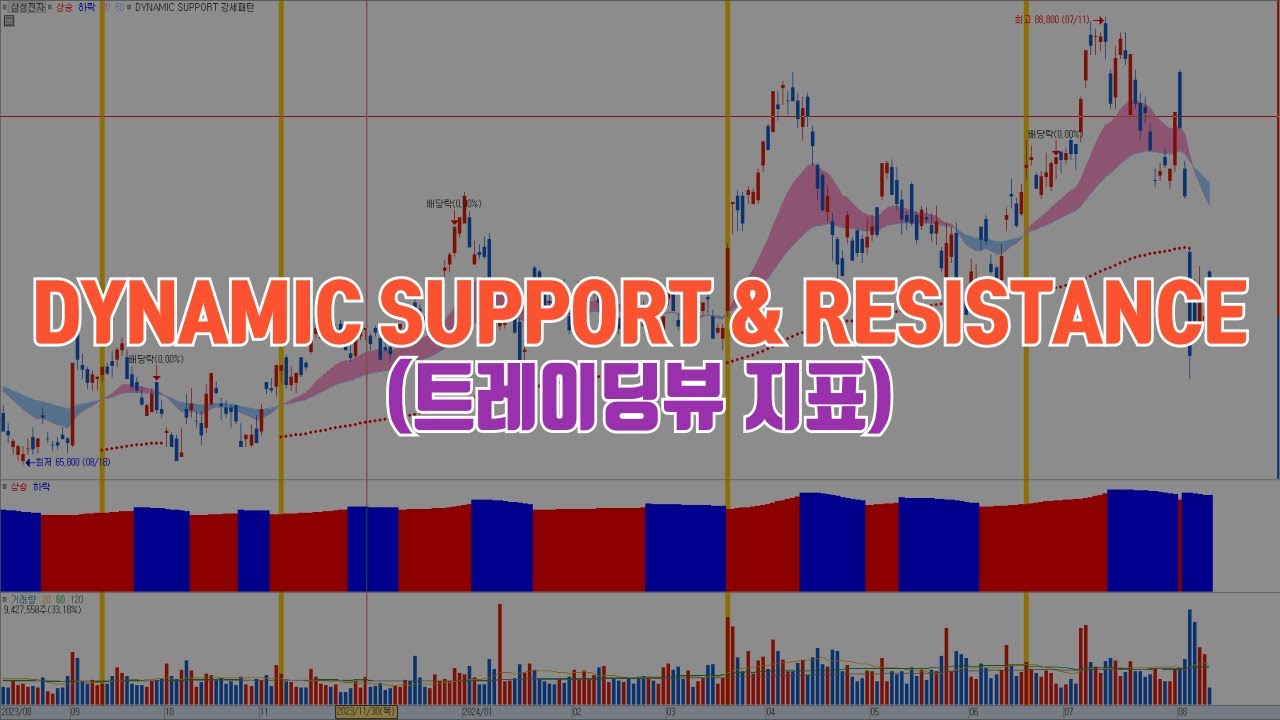 DYNAMIC SUPPORT & RESISTANCE(트레이딩뷰 지표) / 예스트레이더 조건검색식 및 키움 지표설정