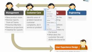 User Experience Design Process for Porduct Development
