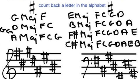 Lesson 1 Basic Music Theory Major Key Signatures (Sharp Rule)