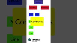 GIS Data Types: Spatial vs Non-Spatial #gis #shorts #data #spatialdata