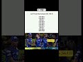 Last 10 matches Between CSK 💛 vs MI 💙!⛩️