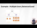 AWS Elastic Load Balancing (ELB)