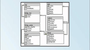 PHP-MYSQL - 11 İçerik Yön. Sis. Yapısı: 03 İlişkisel Veritabanı