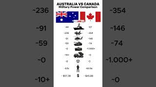Canada vs Australia Military Power Comparison 2026 #canada #australia #comparison