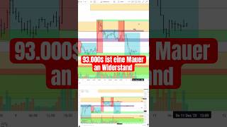 Bitcoins stärksten Unterstützungen und Widerstände #volumentrading #krypto #analyse