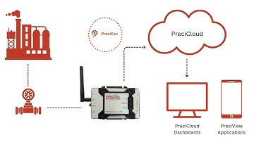 smart flow meter monitoring using RS485 serial IoT edge gateway