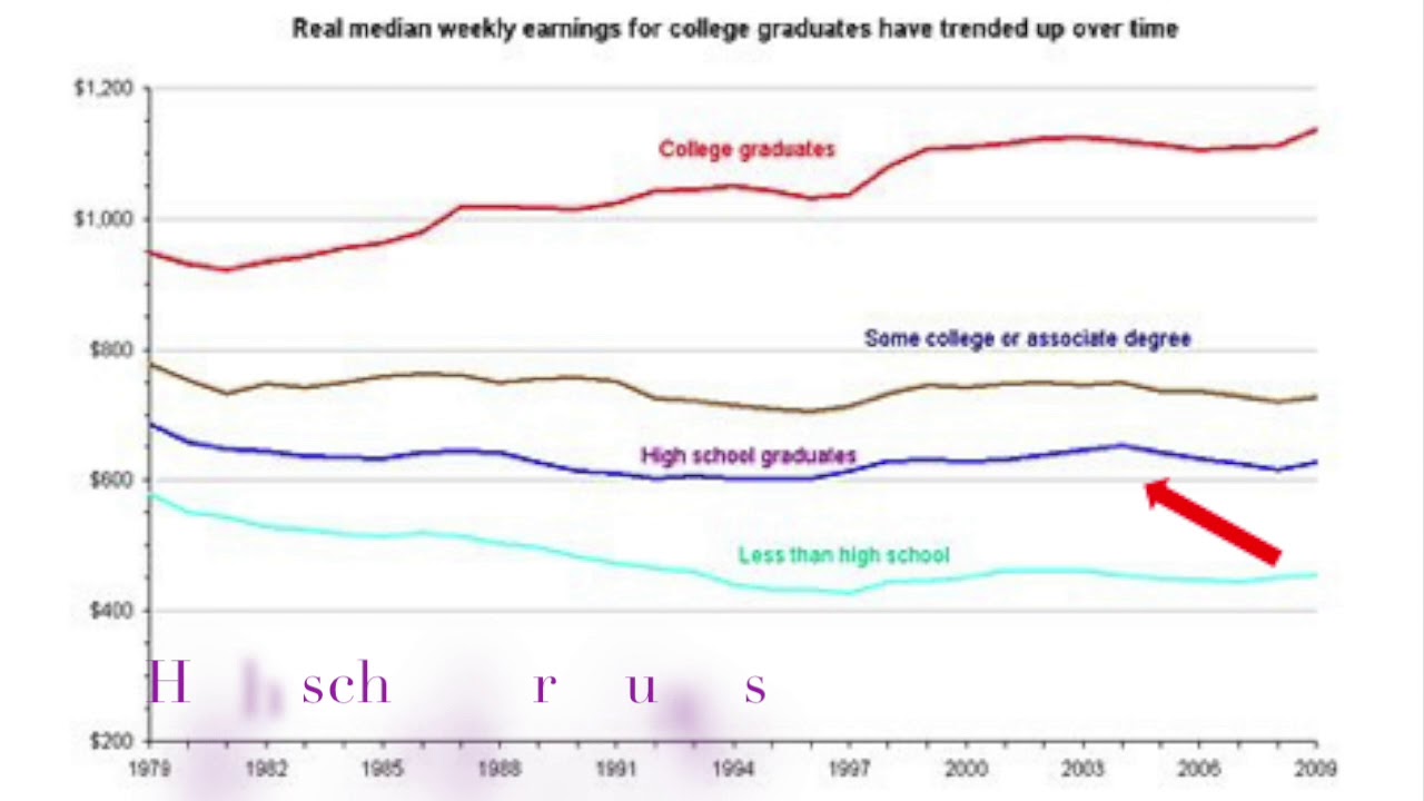 Education Wage Premium