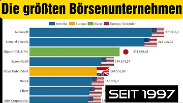 Welches Unternehmen hat die höchste Marktkapitalisierung?