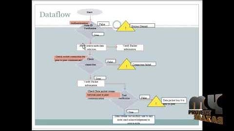 Modular Software Model Checking for Distributed Systems | Final Year Projects 2016