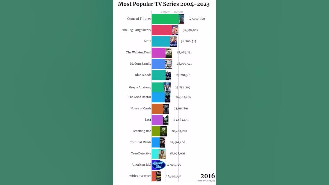Most Popular TV Series 2004 2023 Popular TV Series Comparison most-popular-tv-series-2004-2023-popular-tv-series-comparison
