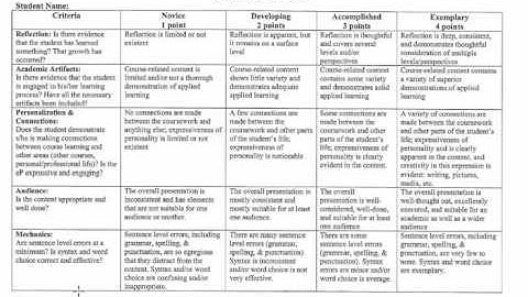 ePortfolio Rubric for ICCI ePortfolios