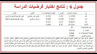 كيفية التعليق على جدول  نتائج اختبار فرضيات الدراسة في فصل نتائج الدراسة