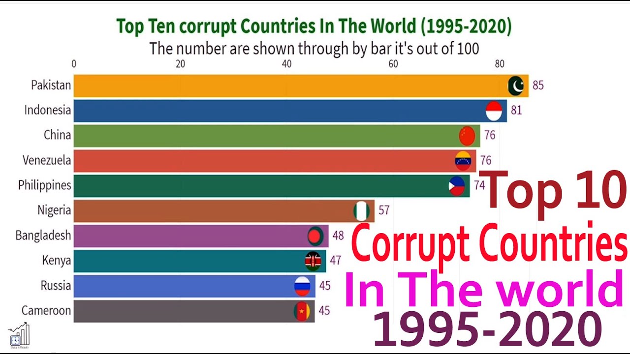 Top 10 Corrupt Country In The World 1995 To 2020 YouTube Top 10 Corrupt Country In The World 1995 To 2020 YouTube