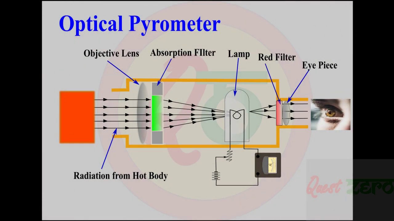 Pyrometer - YouTube