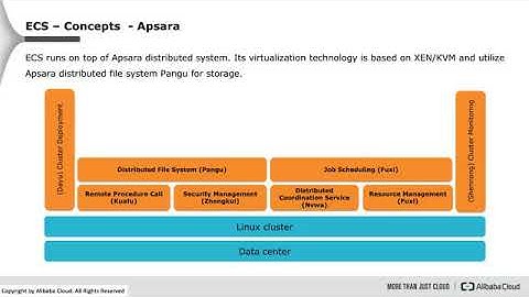 Cloud Computing Fundamentals on Alibaba Cloud - Learn Software Development