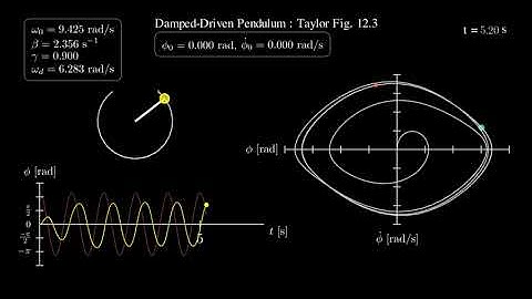 Damped Driven Pendulum - Taylor Figure 12.3