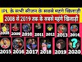 IPL में 2008 से लेकर 2019 तक सबसे महंगे बिकने वाले खिलाड़ी, No.1 बिका  है 16 करोड़ रुपए में