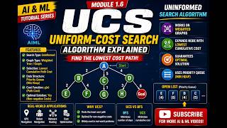 Uniform-Cost Search (UCS) Algorithm Explained | AI & Machine Learning | Weighted Graph Search