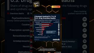 Fentanyl Involved in 7 in 10 Overdose Deaths