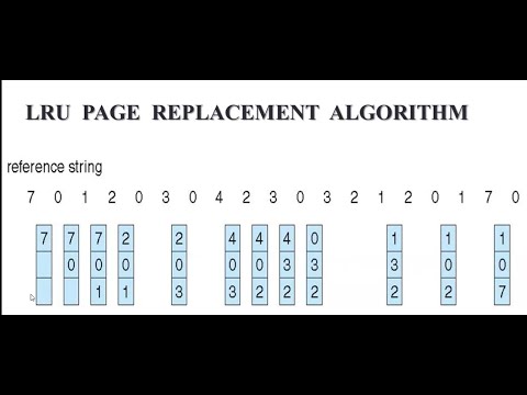 Thrashing and LRU Page replacement algorithm | #Operatingsystems # ...