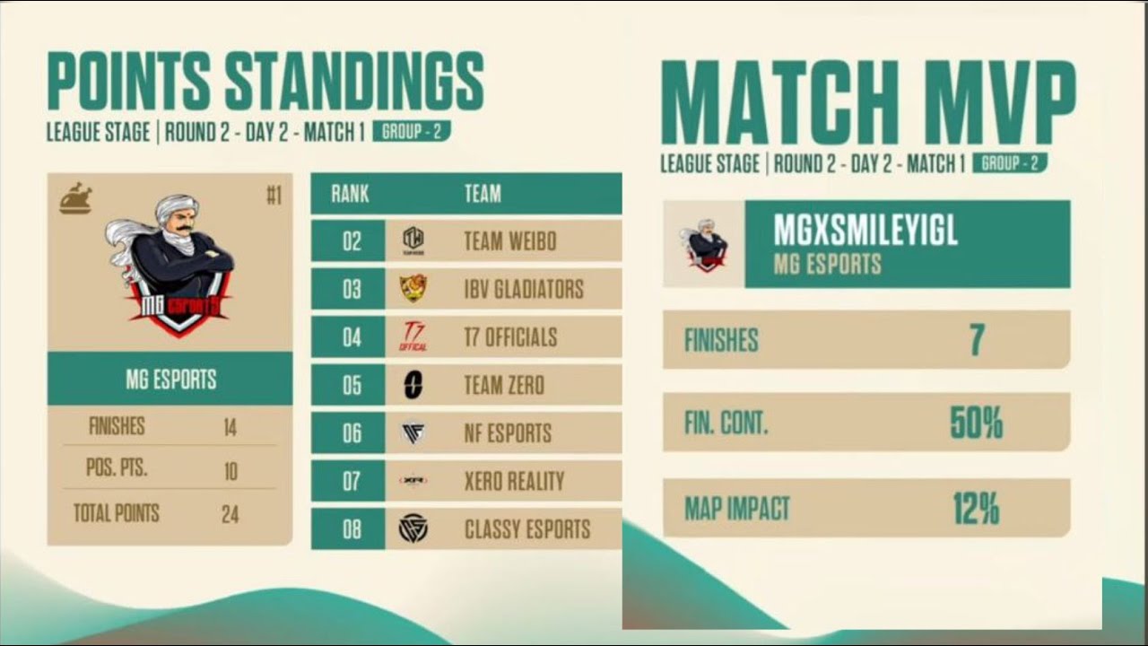 BGIS Round 2 WWCD with 14 Finishes💥Solo 7 Kills MVP🥇Erangle | 1v3 WSB ...