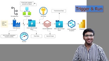 Build a Complete Azure Data Pipeline | Data Factory, Databricks, Synapse, Power BI | Part 13