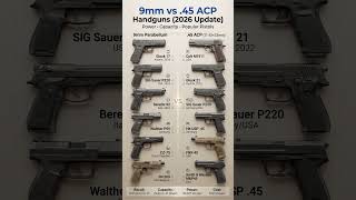 9mm vs .45 ACP 😳 | Which One is Better in 2026?