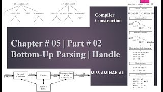 Bottom-up Parsing | Detecting The Handle | Compiler Construction