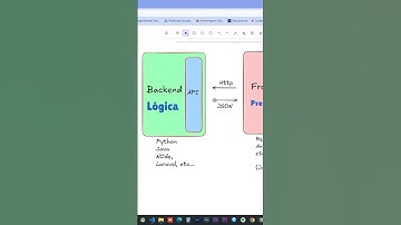Que es Frontend, Backend Y API #programacion #programming #software #frontend #backend #api