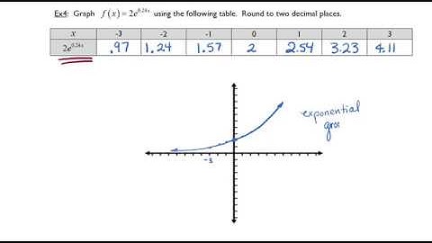 Exponential Functions Part 4 Natural Exponential Functions
