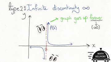 The Three types of discontinuity given the graph of a function