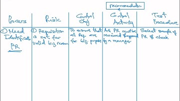 Lecture 14 - Purchase Cycle Part 1 - Risk, Control and Test Procedures (Internal Control)