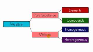 Chemistry Lesson - 3 - Classifying Matter, Again!