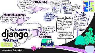 The Anatomy of Django Migrations - Bhuvnesh Sharma