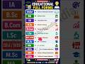 19 May 2026 DLEd, BA, BSc, BCA Full Forms Explained
