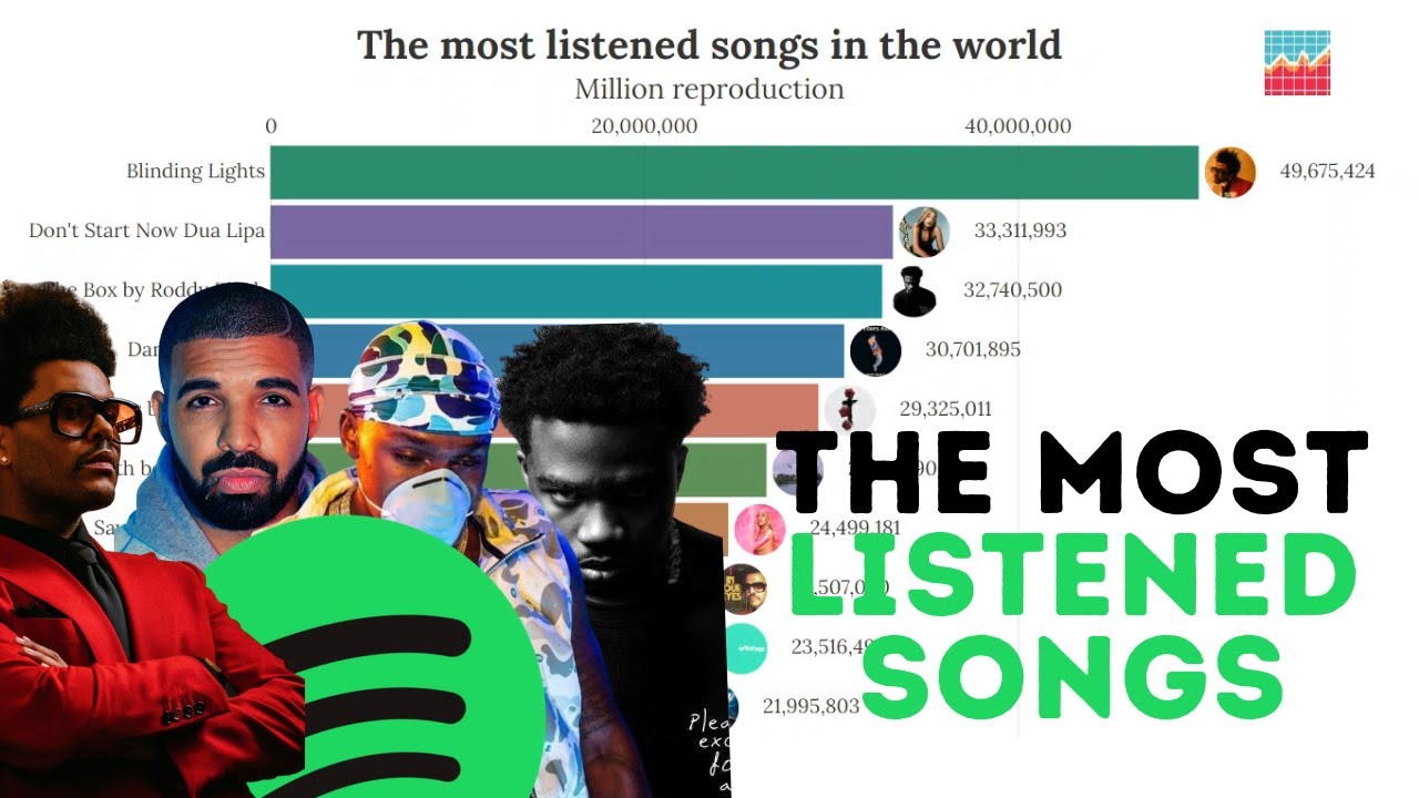 most popular song on spotify