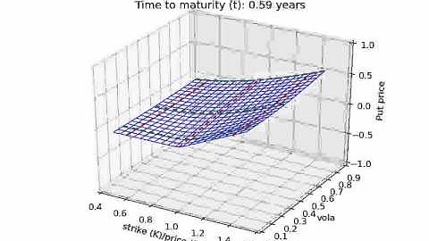 Black-Scholes: European Put Price in 3D