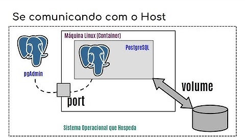 Docker Compose e Exemplo com PostgreSQL - Engenharia e Ciência de Dados Cidadã 2025
