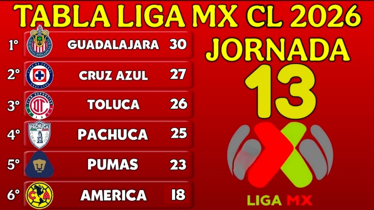 TABLA GENERAL DE LA LIGA MX CLAUSURA 2026 – JORNADA 13 TABLA DE ...