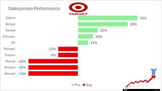 Sales Target Achievement Dashboard