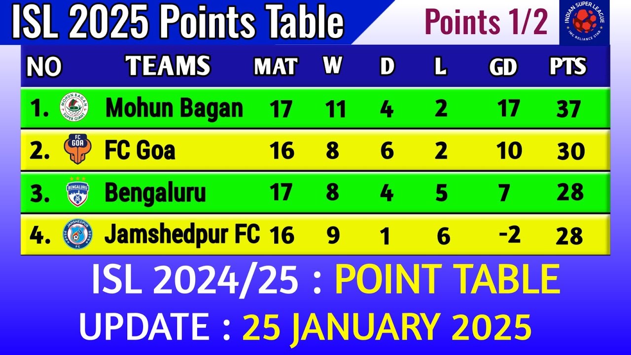 ISL 2025 Points Table today 25th January || 2024–25 Hero Indian Super League Points Table
