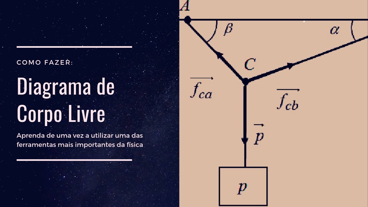 Diagrama de corpo livre: Aprenda agora e pare de errar exercícios de bobeira!